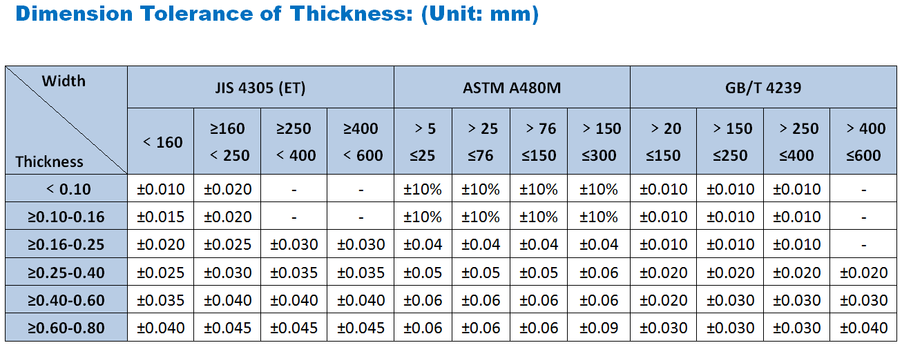 Tolerance On Thickness 