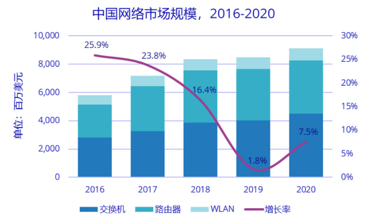2020年交换机、路由器、WLAN市场均有增长