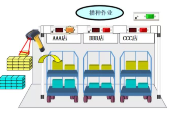 细说电子标签播种墙的应用场景