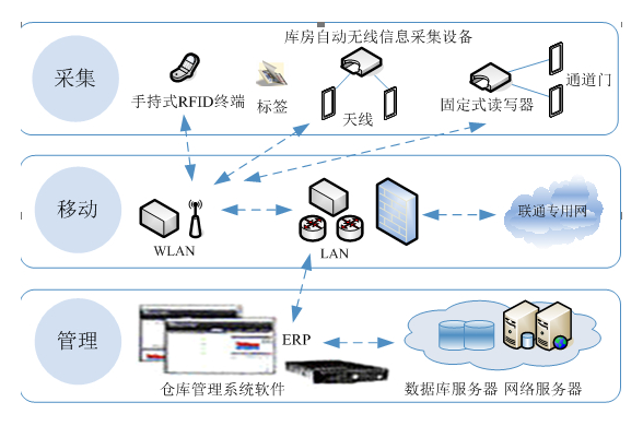 仓储物流管理系统解决方案