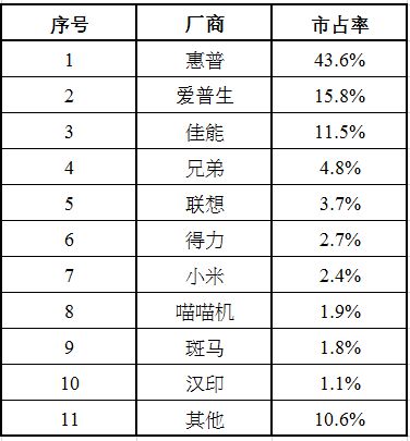 中国打印机品牌Top10的市占率