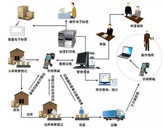 智能仓储一站式解决方案