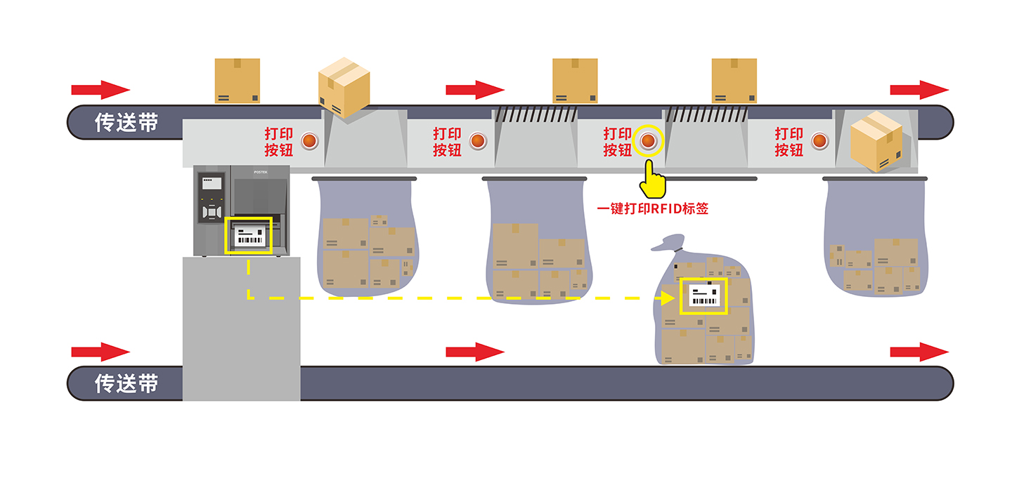 博思得助力来赞达自动分拣中心作业：RFID可视化读写打印方案