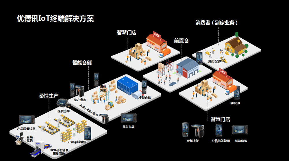 优博讯助力快消品业创新升级：IoT构建“流通”数字化