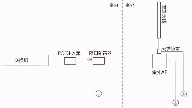 室外无线AP的分类已基本如何进行安装