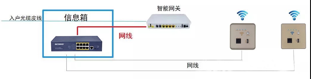 POE交换机与无线AP面板的组网与安装了解一下