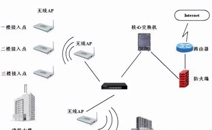 详解无线AP容量以及网络带宽计算方法