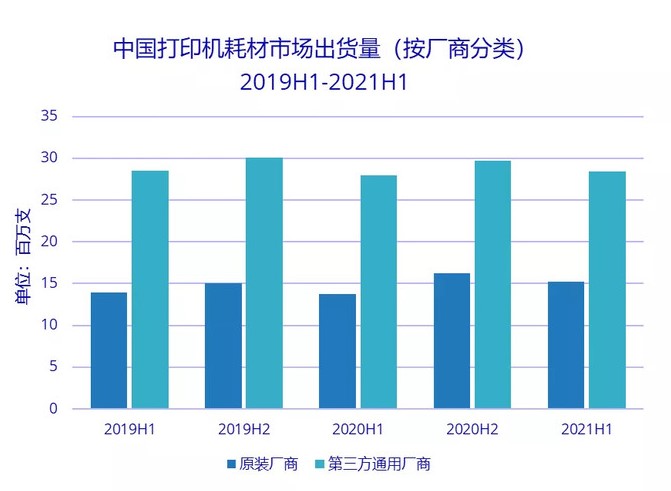 据报道：2021上半年打印耗材出货量同比增4%