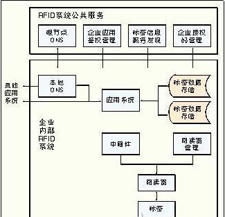 RFID电子标签天线的设计与测试介绍