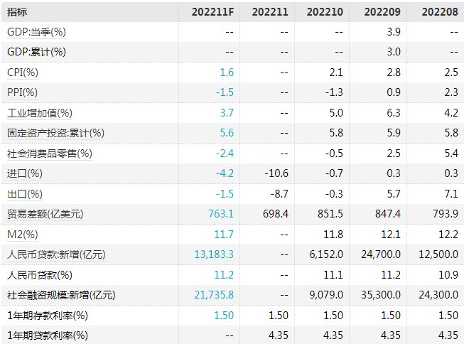 国内宏观经济分析2022年12月第二期-企业官网