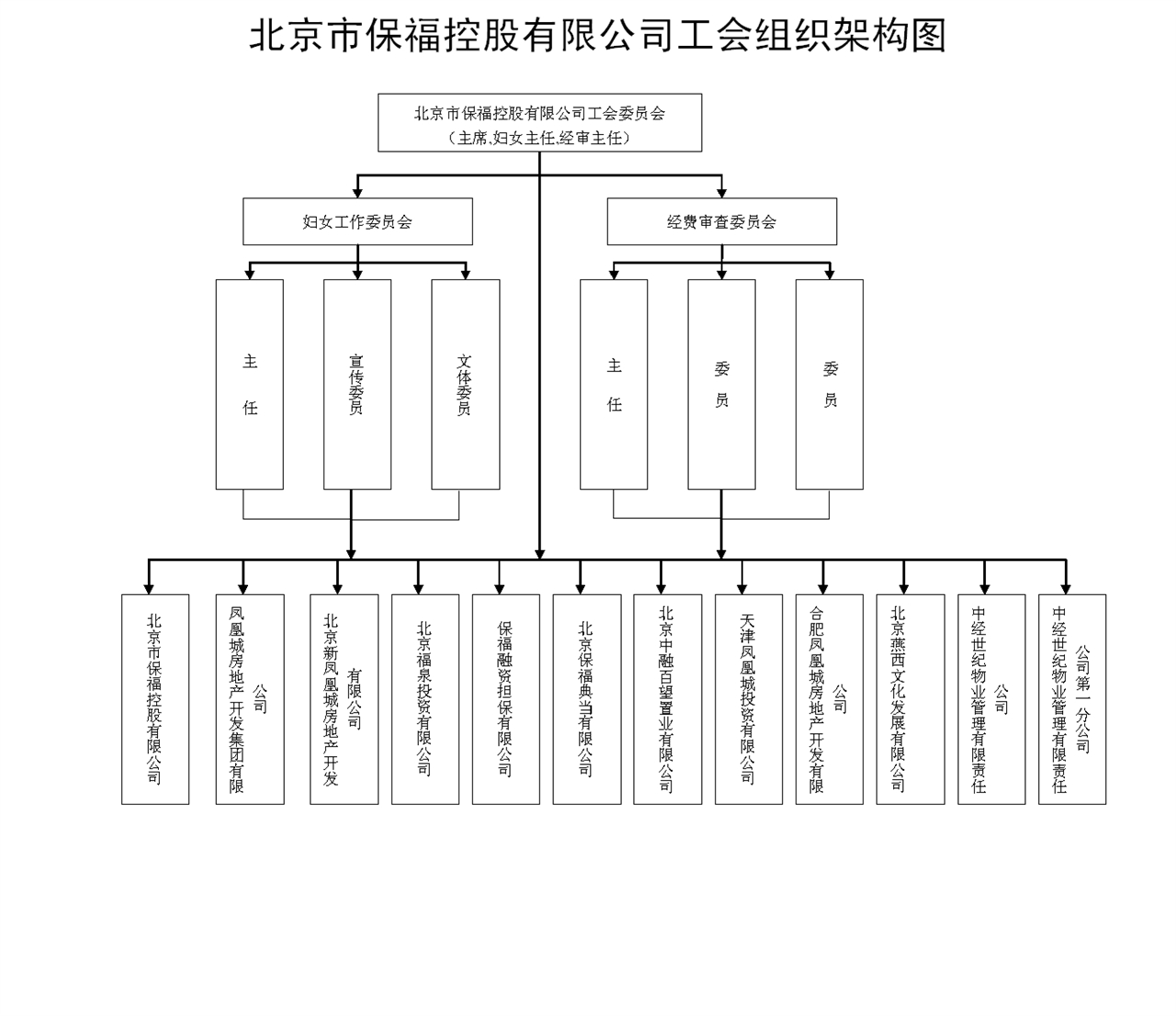北京市保福控股有限公司工会组织架构图