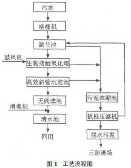 生活污水处理工艺流程(二)