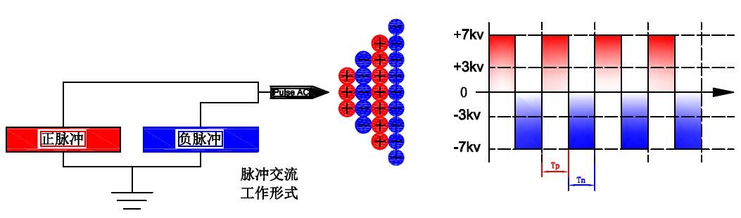 AAC-PDB脉冲离子风棒工作模式图