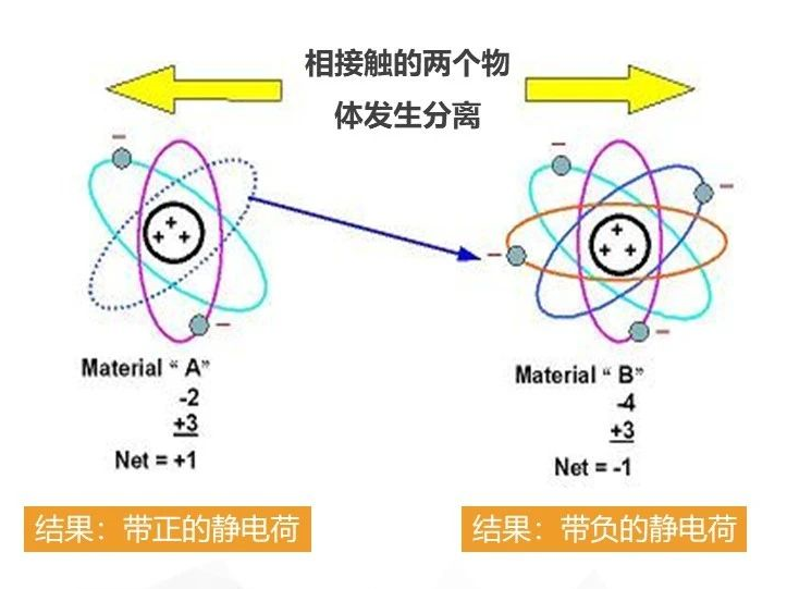 静电产生的物理图解