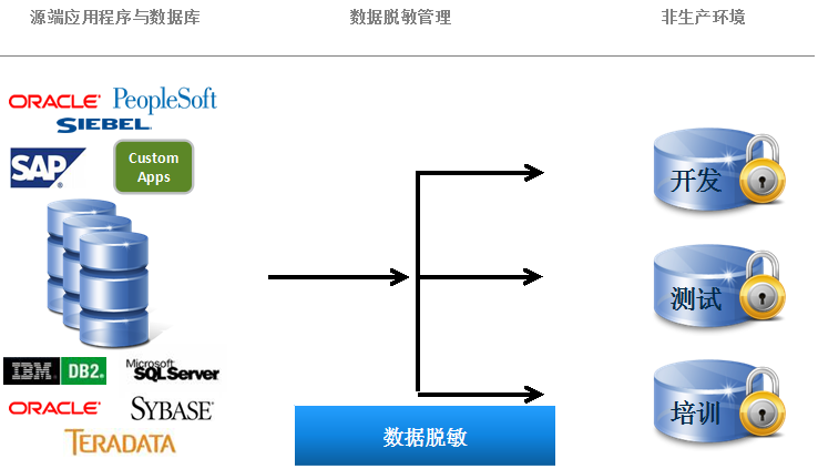 某银行数据脱敏项目-宝利世柏(北京)信息科技有限公司