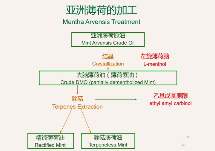 凯麟森产品 薄荷油 广州市万露化工有限公司