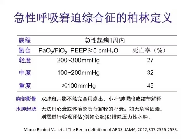 目前,国际多采用"柏林定义"对ards作出诊断及严重程度分层.