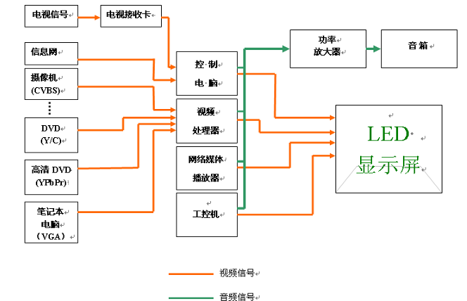 led显示屏系统