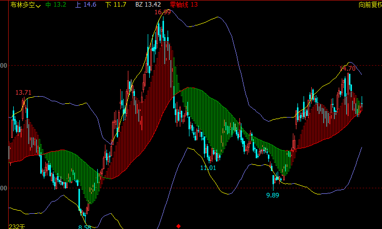 文华财经主图指标多空布林趋势分析系统-黑马指标公式网