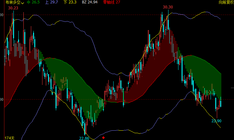 文华财经主图指标多空布林趋势分析系统-黑马指标公式网