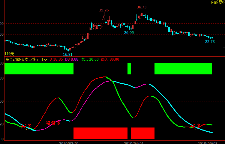 文华财经资金动向多空提示副图指标