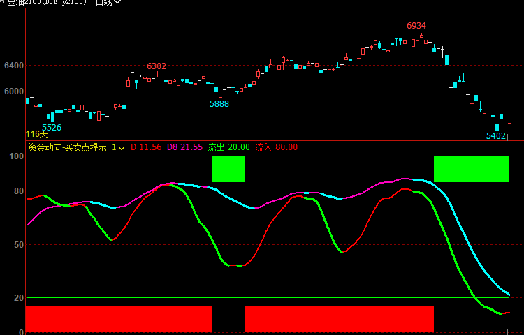 文华财经资金动向多空提示副图指标