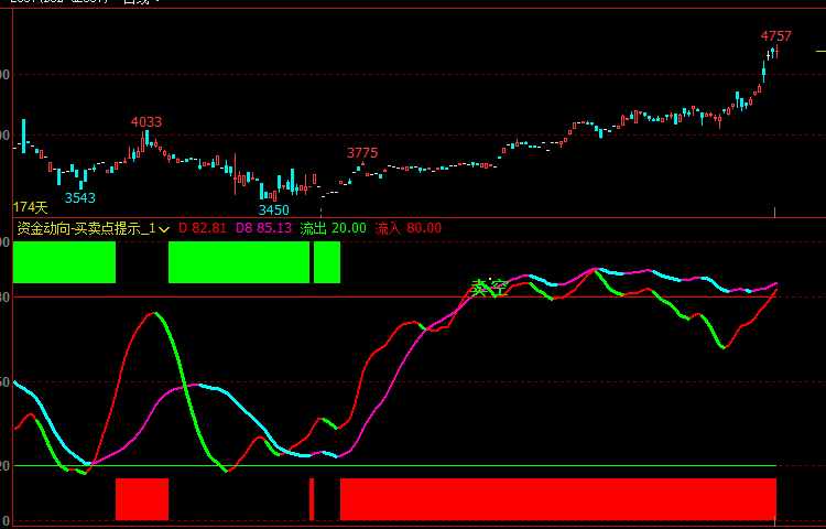 文华财经资金动向多空提示副图指标