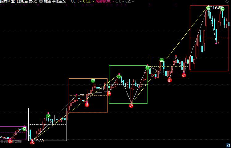 通达信缠论三角中枢笔段自动画线多空决策系统
