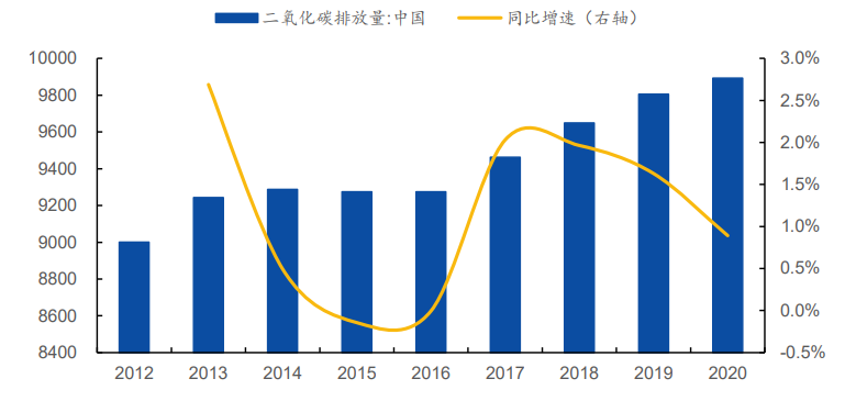 2)今年新能源发电占比的上行斜率并未变得更陡峭 3)碳排放第二大行业