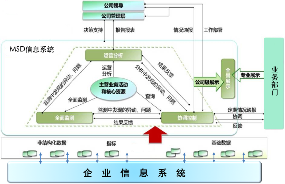 mso-企业标准化管理