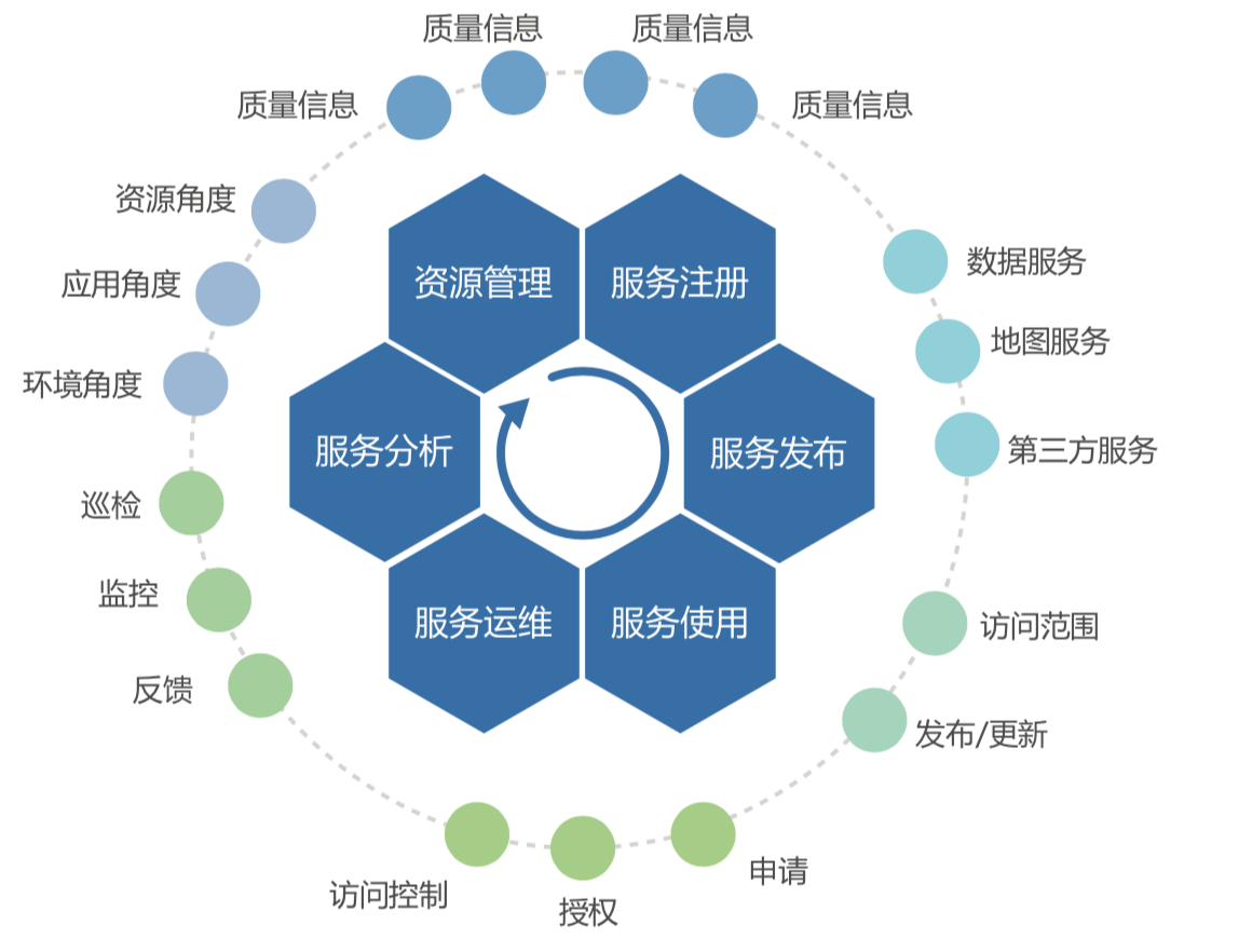 政务信息资源管理平台