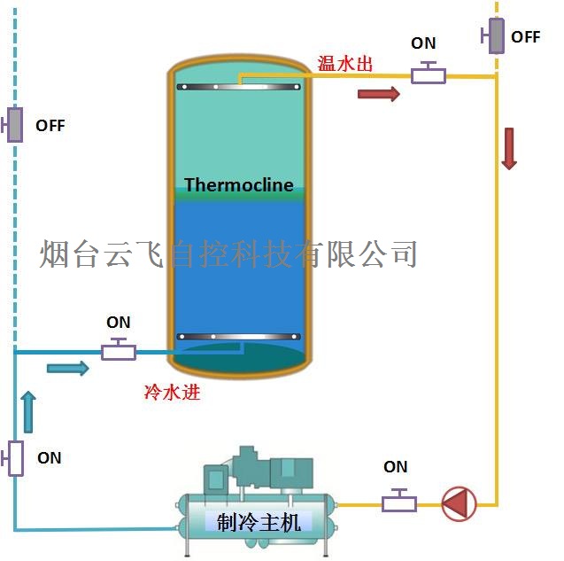 蓄能罐水池测温电缆/水蓄冷罐槽测温线缆分层温度场监测系统