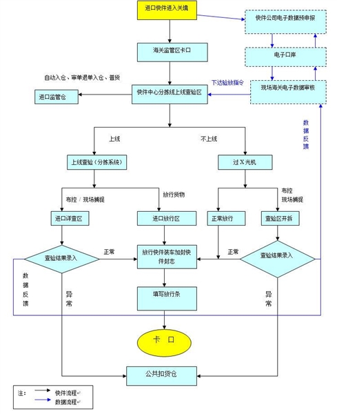 陆运进口快件申报流程