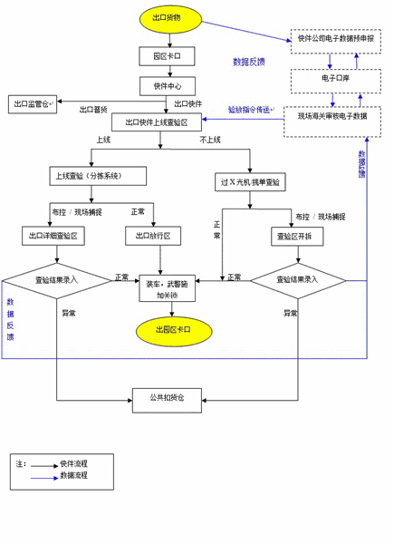 陆运出口快件申报流程-广州白云国际快件中心有限公司