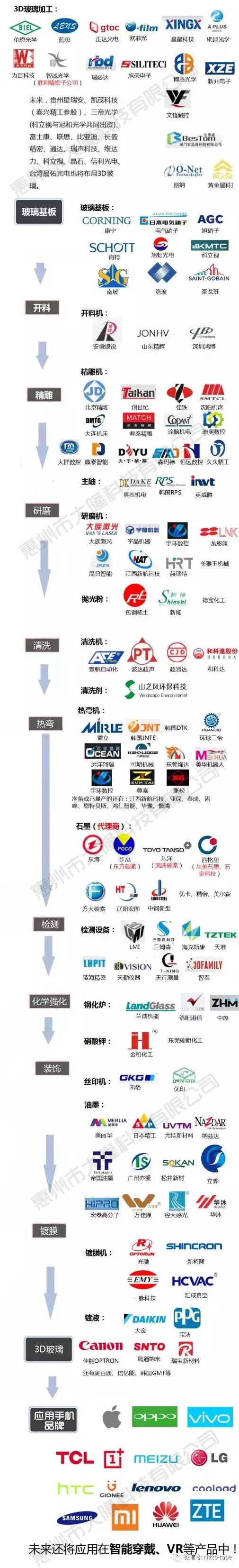 3D手机曲面玻璃加工产业链,手机玻璃制造表面保护膜,日东保护膜——大隆科技0752-3073971