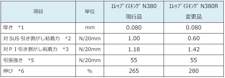 日东N-380变更为N-380R参数比较图