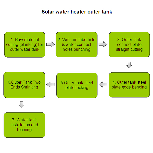 Solar water heater outer tank production line企业官网