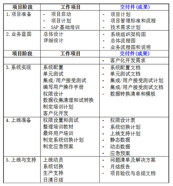 erp项目范围说明书(工作约定书)