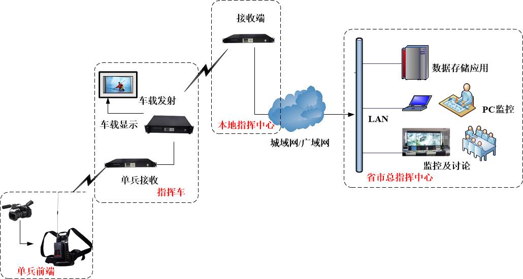la-6800db标清单兵无线图像传输系统 单向语音 -深圳市莱安科技