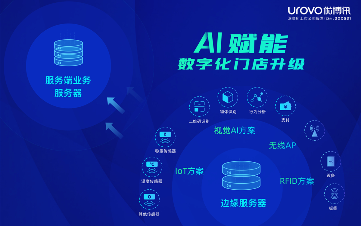 优博讯持续引领aiot创新应用:ai赋能数字化门店-厦门市三普科技有限