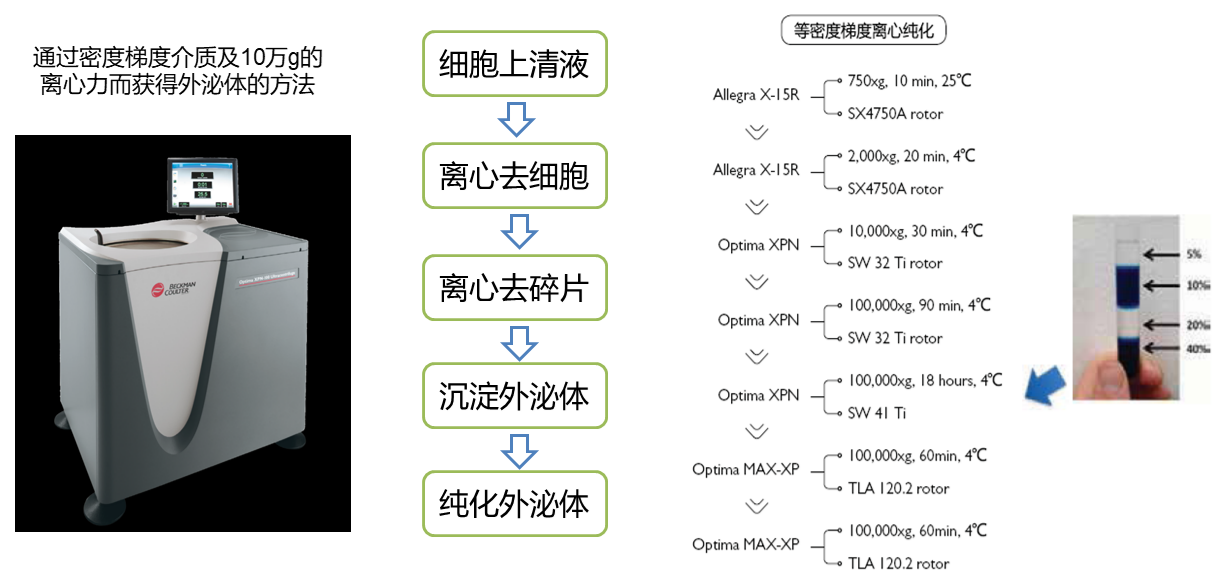①  经典的超速离心法