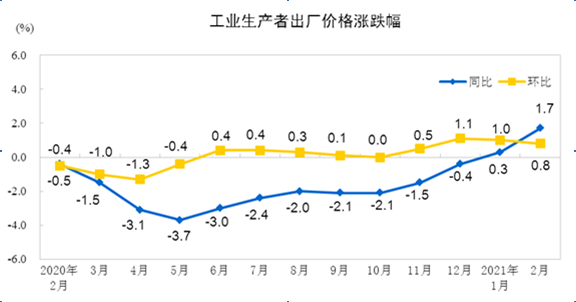 經濟數據預測2.