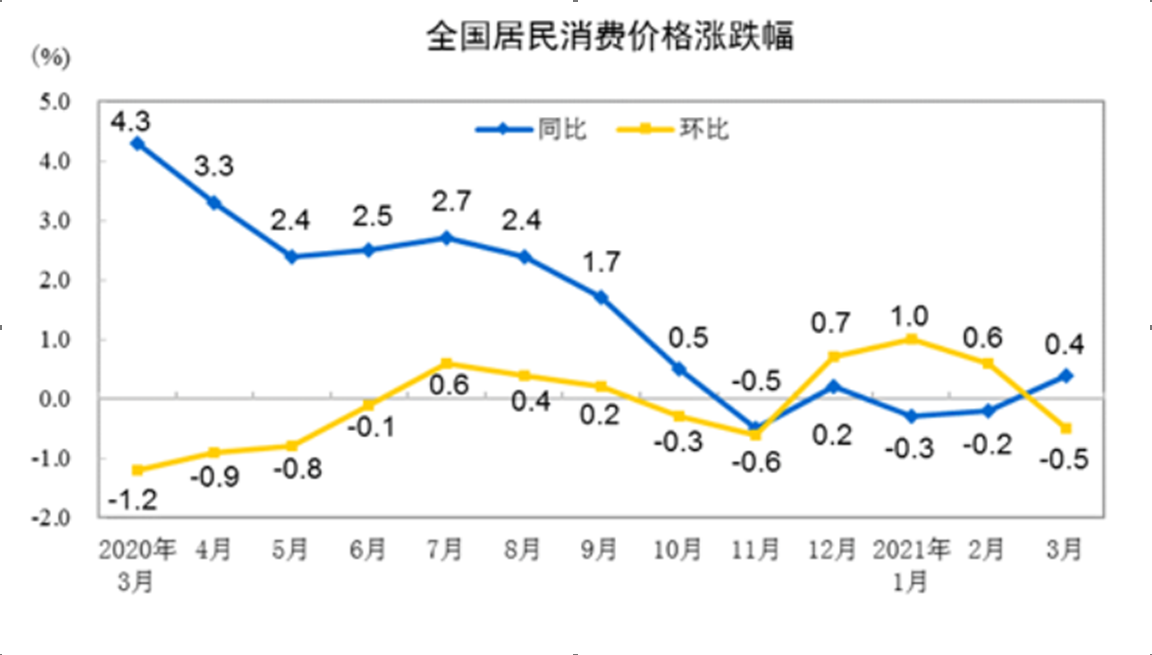 經濟數據預測2.國內經濟數據(1) 本週公佈數據:3月國民經濟運行數據.