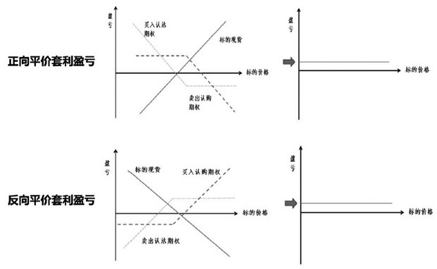 合成期货的套利策略及应用-京期权网-国内第一家期货期权门户网站
