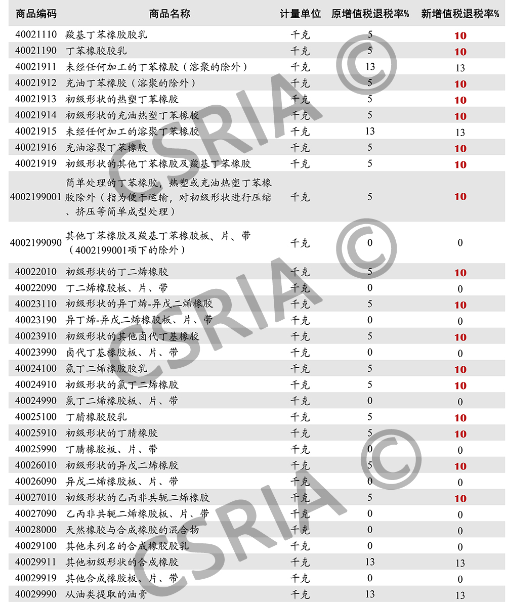 提高出口退税率有利于促进合成橡胶出口-中国合成橡胶工业协会