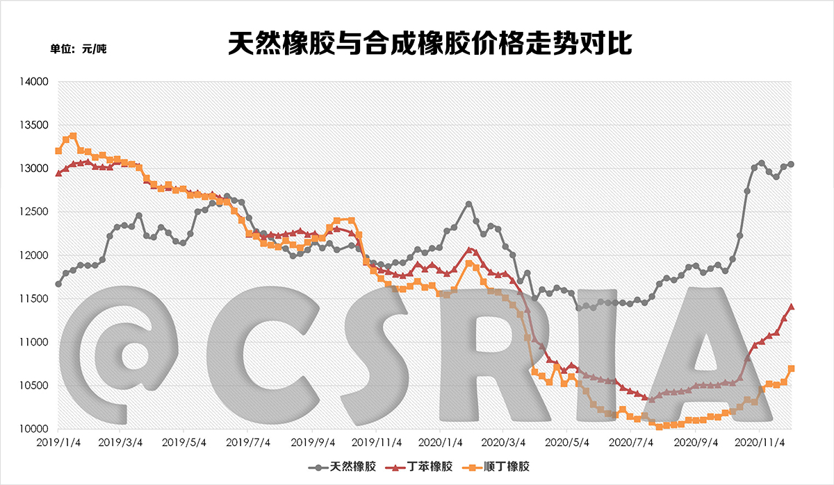 合成橡胶天然橡胶价格走势-中国合成橡胶工业协会