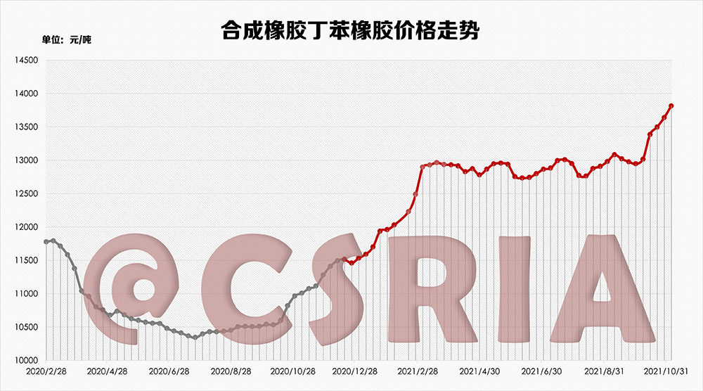 合成橡胶天然橡胶价格走势-中国合成橡胶工业协会