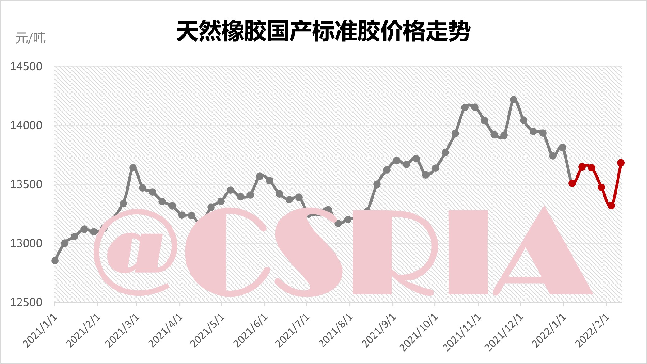 合成橡胶天然橡胶价格走势-中国合成橡胶工业协会
