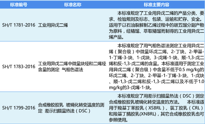 《工业用异戊二烯》等12项石化行业标准报批公示-中国合成橡胶工业协会