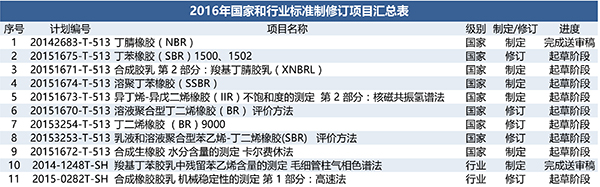 全国橡标委合成橡胶分技术委员会召开第七届第四次会议暨标准审查会-中国合成橡胶工业协会